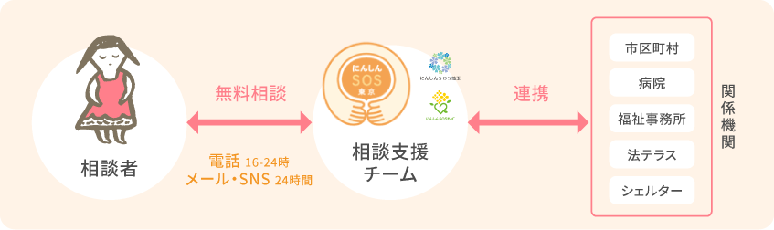 ピッコラーレの妊娠葛藤相談窓口の仕組み図。365日開設、電話16時から24時、メール・Twitter相談24時間対応。相談者から相談に対し、相談支援チームが無料で対応。相談支援チームは相談者の相談内容に応じて連携機関（女性相談、病院、保健センター、法テラス、シェルター）に支援をつなぐ。