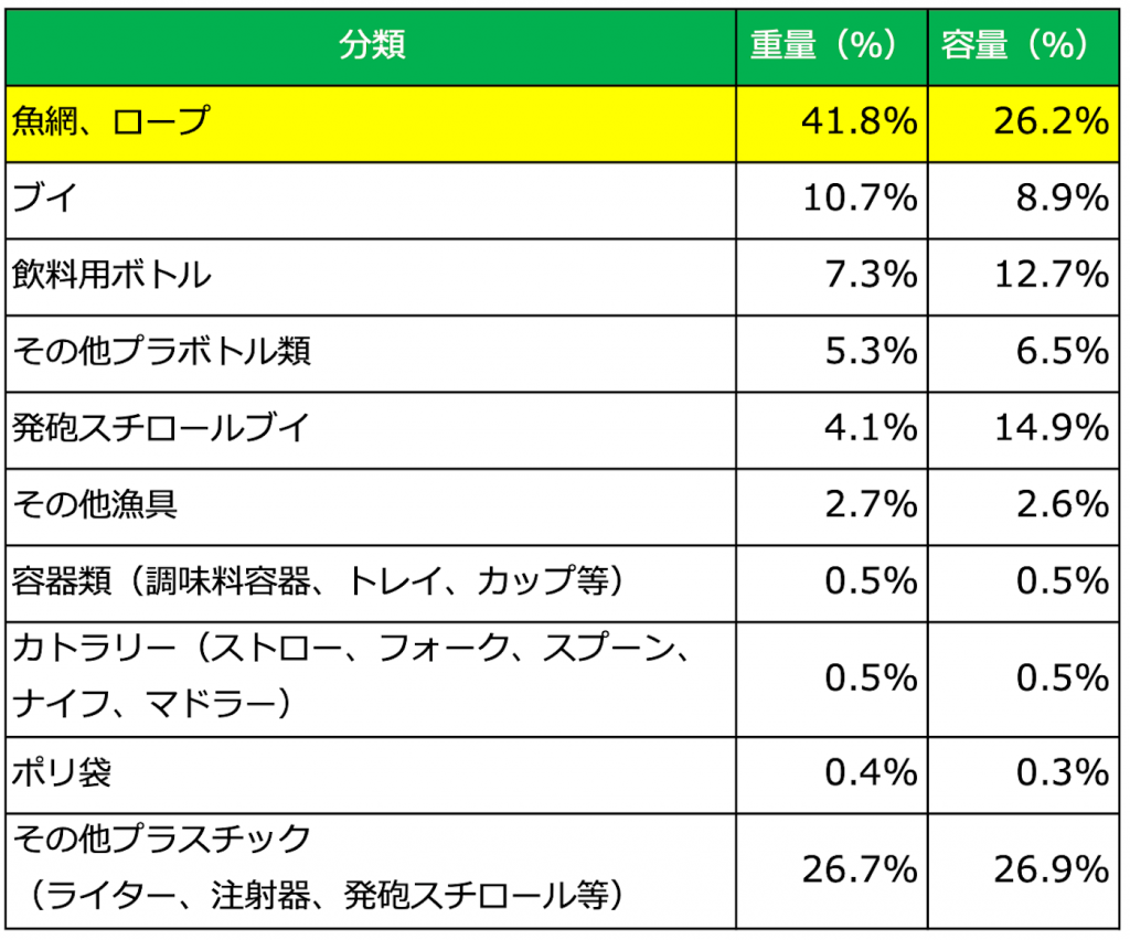 漂着ごみ（プラスチック類のみ）の種類別割合を示す表。魚網、ロープの重量41.8パーセント、容量26.2パーセント。ブイの重量10.7パーセント、容量8.9パーセント。飲料用ボトルの重量7.3パーセント、容量12.7パーセント。その他プラボトル類の重量5.3パーセント、容量6.5パーセント。発砲スチロールブイの重量4.1パーセント、容量14.9パーセント。その他漁具の重量2.7パーセント、容量2.6パーセント。容器類（調味料容器、トレイ、カップ等）の重量0.5パーセント、容量0.5パーセント。カトラリー（ストロー、フォーク、スプーン、ナイフ、マドラー）の重量0.5パーセント、容量0.5パーセント。ポリ袋の重量0.4パーセント、容量0.3パーセント。その他プラスチック（ライター、注射器、発砲スチロール等）の重量26.7パーセント、容量26.9パーセント。
