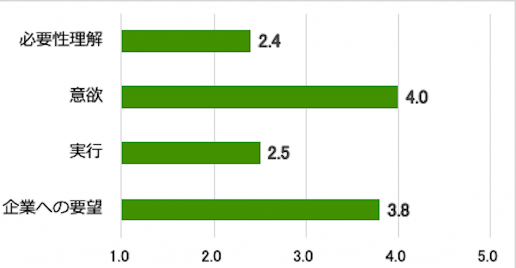 生活者の海洋ごみ問題に対する意識を示す横棒グラフ。5を最大値とし、企業への要望3.8、実行2.5、意欲4.0、必要性理解2.4。