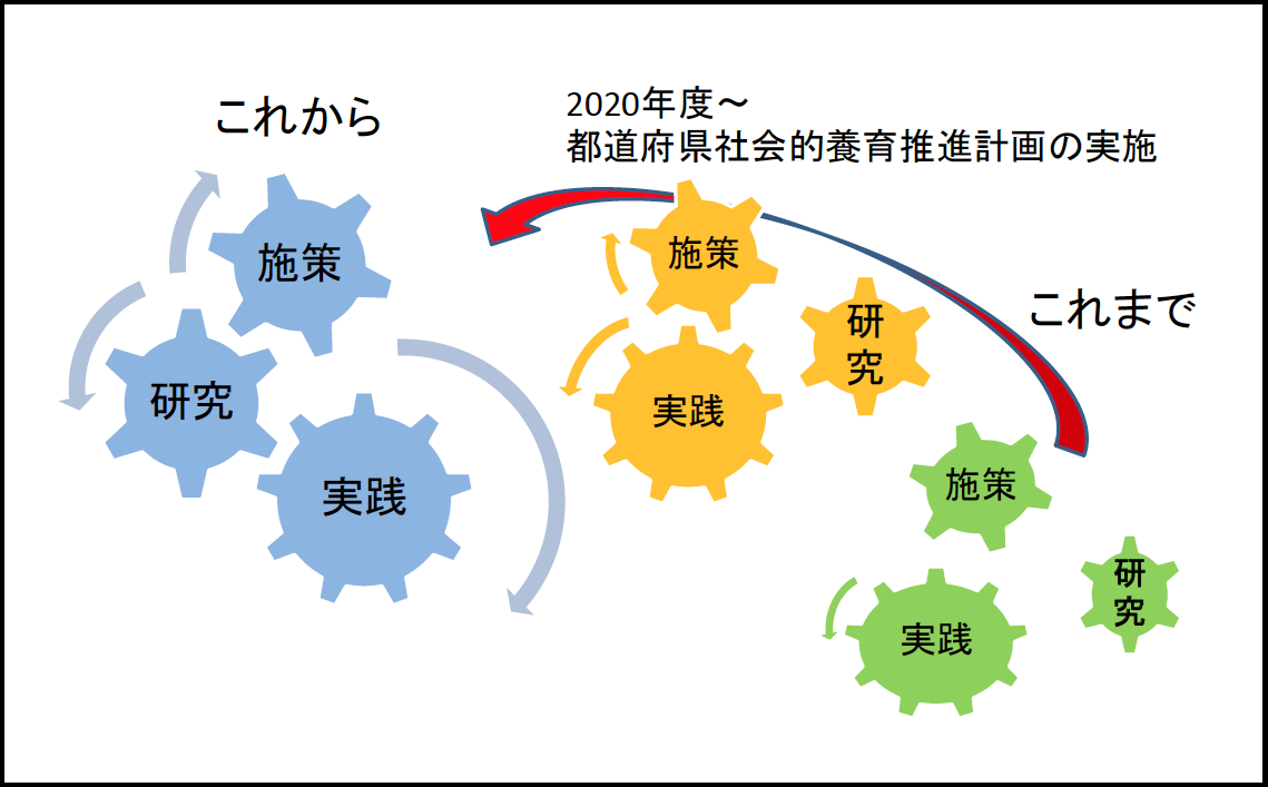 CG：今後は研究・実践・施策を連動させた新たな社会的養育の構築により全ての子どもの最善の利益を保障することを目指します、というイメージ図。