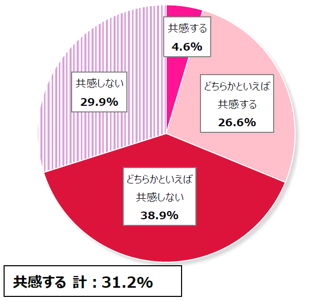 1万人女性意識調査結果の円グラフ：共感する4.6%。どちらかといえば共感する26.6％。どちらかといえば共感しない38.9％。共感しない29.9％。