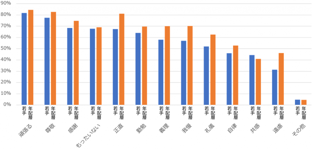 日系人意識調査結果の棒グラフ：「頑張る」と答えた若手82%、年配層84%。「尊敬」と答えた若手78%、年配層83%。「感謝」と答えた若手69%、年配層75%。「もったいない」と答えた若手68%、年配層69%。「正直」と答えた若手67%、年配層81%。「勤勉」と答えた若手64%、年配層70%。「義理」と答えた若手58%、年配層70%。「我慢」と答えた若手57%、年配層70%。「礼儀」と答えた若手52%、年配層63%。「自律」と答えた若手46%、年配層53%。「共感」と答えた若手44%、年配層41%。「遠慮」と答えた若手31%、年配層46%。「その他」と答えた若手5%、年配層5%。