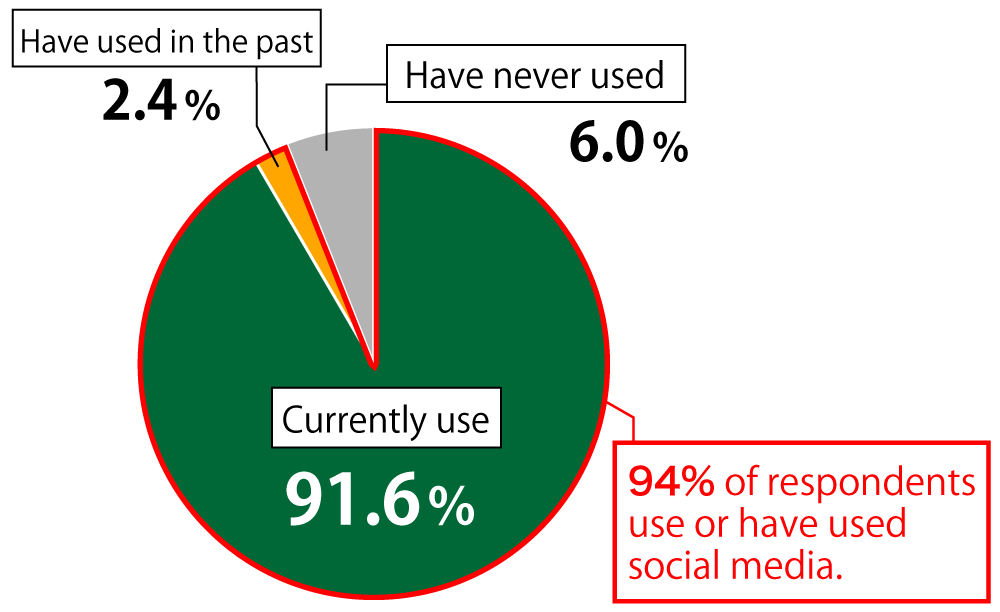 Pie chart showing results from Awareness Survey of 18-Year-Olds: In response to the question, “Do you normally use social media?” 91.6% of respondents replied “Currently use,” 2.4% replied “Have used in the past,” and 6.0% replied “Have never used.”