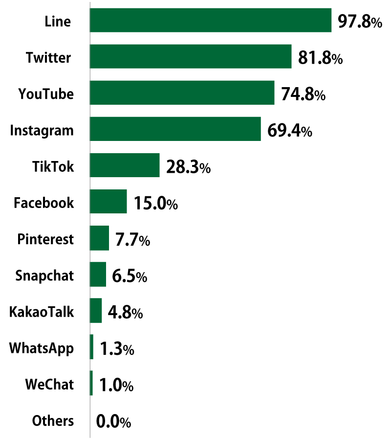 Bar chart showing results from Awareness Survey of 18-Year-Olds: Of social media users, in response to the question, “What social media do you use?”, 97.8% replied that they use Line, 81.8% use Twitter, 74.8% use YouTube, 69.4% use Instagram, 28.3% use TikTok, 15.0% use Facebook, 7.7% use Pinterest, 6.5% use Snapchat, 4.8% use KakaoTalk, 1.3% use WhatsApp, 1.0% use WeChat, and 0.0% use others.