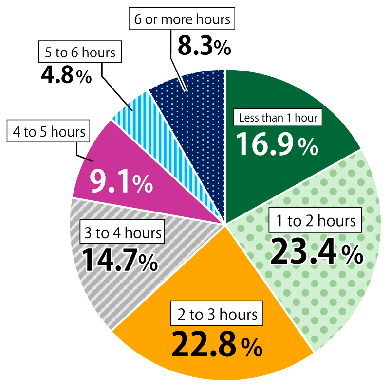 Pie chart showing results from Awareness Survey of 18-Year-Olds: In response to the question, “For roughly how many hours per day do you use social media?”, 16.9% of respondents replied “Less than 1,” 23.4% replied “1 to 2,” 22.8% replied “2 to 3,” 14.7% replied “3 to 4,” 9.1% replied “4 to 5,” 4.8% replied “5 to 6,” and 8.3% replied “6 or more.”