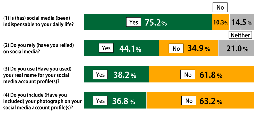 Bar chart showing results from Awareness Survey of 18-Year-Olds: In response questions regarding their social media use, for the question “Is (has) social media (been) indispensable to your daily life?”, 75.2% of respondents replied “Yes,” 10.3% replied “No,” and 14.5% replied “Neither.” Asked whether they rely (have relied) on social media, 44.1% of respondents replied “Yes,” 34.9% replied “No,” and 21.0% replied “Neither.” Asked whether they use (have used) their real name for their social media account profile(s), 38.2% replied “Yes” and 61.8% replied “No.” Asked whether they include (have included) their photograph on their social media account profile(s), 36.8% replied “Yes” and 63.2% replied “No.”