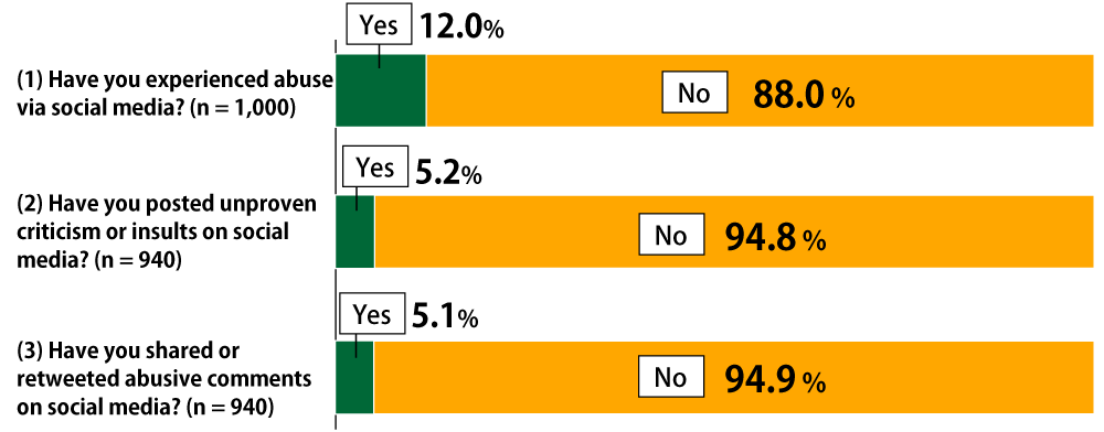 Bar chart showing results from Awareness Survey of 18-Year-Olds: In response questions regarding potentially harmful use of social media use, for the question “Have you experienced abuse via social media?” (n = 1,000), 12.0% or respondents replied “Yes” and 88.0% replied “No.” Asked whether they have posted unproven criticism or insults on social media, 5.2% of social media users replied “Yes” and 94.8% replied “No” (n = 940). Asked whether they have shared or retweeted abusive comments on social media, 5.1% of social media users replied “Yes” and 94.9% replied “No” (n = 940).