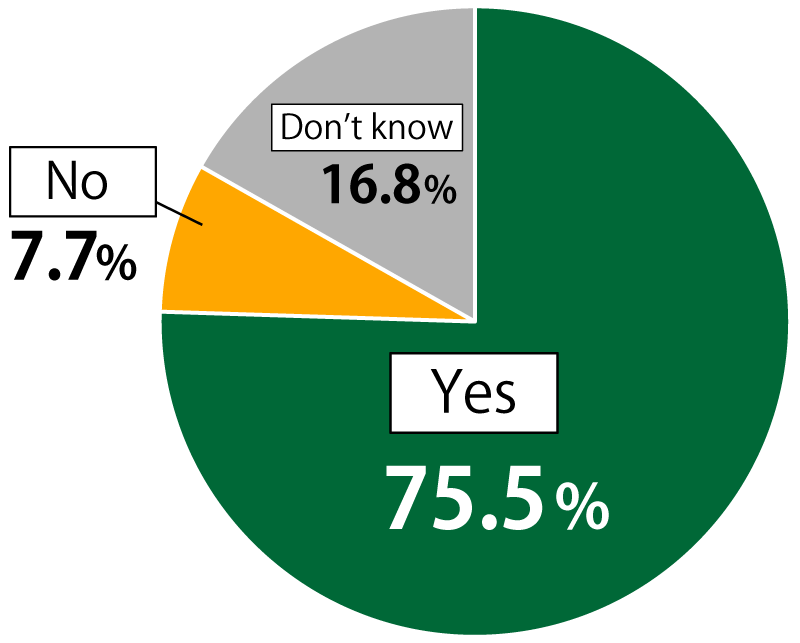 Pie chart showing results from Awareness Survey of 18-Year-Olds: In response to the question, “Do you believe social media should be legally regulated to protect people from things like slander and misinformation?”, 75.5% of respondents replied “Yes,” while 7.7% replied “No” and 16.8 replied “Don’t know.”