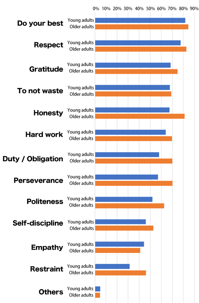 Bar chart showing results of the Awareness Survey of Nikkei Young Adults: 82% of young adults and 84% of older adults indicated “Do your best”; 78% of young adults and 83% of older adults indicated “Respect”; 69% of young adults and 75% of older adults indicated “Gratitude”; 68% of young adults and 69% of older adults indicated “To not waste”; 67% of young adults and 81% of older adults indicated  “Honesty”; 64% of young adults and 70% of older adults indicated “Hard work”; 58% of young adults and 70% of older adults indicated “Duty / Obligation”; 57% of young adults and 70% of older adults indicated “Perseverance”; 52% of young adults and 63% of older adults indicated “Politeness”; 46% of young adults and 53% of older adults indicated “Self-discipline”; 44% of young adults and 41% of older adults indicated “Empathy”; 31% of young adults and 46% of older adults indicated “Restraint”; and 5% of young adults and 5% of older adults indicated “Others”.