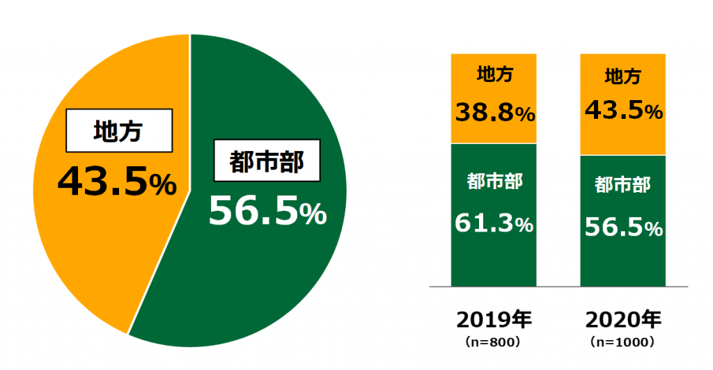 （左）18歳意識調査結果の円グラフ：都市部56.5%。地方43.5%。（右）2019年度実施した調査と比較した棒グラフ：2019年度（n=800）都市部61.3%。地方38.8%。2020年度（n=1000）都市部56.5%。地方43.5%。