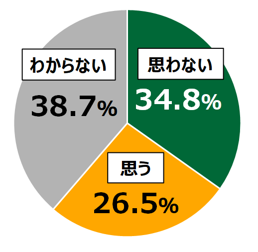 18歳意識調査結果の円グラフ：思わない34.8%。思う26.5%。わからない38.7%。