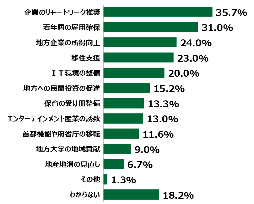 18歳意識調査結果の棒グラフ：企業のリモートワーク推奨35.7%。若年層の雇用確保31.0%。地方企業の所得向上24.0%。移住支援23.0%。IT環境の整備20.0%。地方への民間投資の促進15.2%。保育の受け皿整備13.3%。エンターテインメント産業の誘致13.0%。首都機能や府省庁の移転11.6%。地方大学の地域貢献9.0%。地産地消の見直し6.7%。その他1.3%。わからない18.2%。