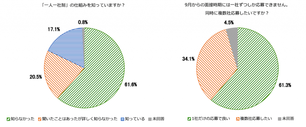 高校3年制の就職活動に関するアンケートを示す円グラフ。「一人一社制」の仕組みを知っていますか？という質問に対し、知らなかった61.6％、聞いたことはあったが詳しく知らなかった20.5％、知っている17.1％、未回答0.8％。
また、9月からの面接時期には一社ずつしか応募できません。同時に複数社応募したいですか？という質問に対し、1社だけの応募で良い61.3％、複数社応募したい34.1％、未回答4.5％。