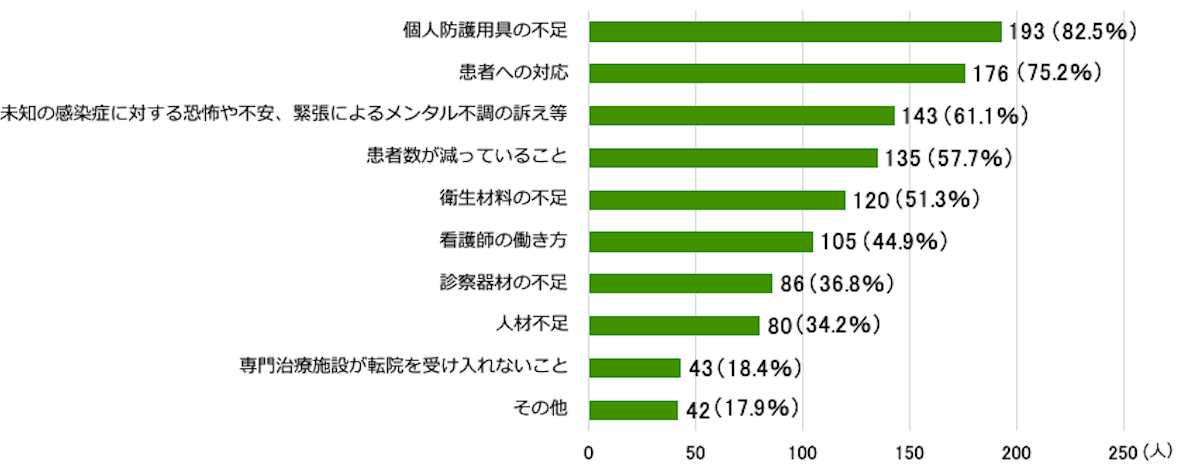 看護職の立場で困ったことを示す横棒グラフ（複数回答）。個人防護用具の不足193人（82.5％）、患者への対応176人（75.2％）、未知の感染症に対する恐怖や不安、緊張によるメンタル不調の訴え等143人（61.1％）、患者数が減っていること135人（57.7％）、衛生材料の不足120人（51.3％）、看護師の働き方105人（44.9％）、診察器材の不足86人（36.8％）、人材不足80人（34.2％）、専門治療施設が転院を受け入れないこと43人（18.4％）、その他42人（17.9％）