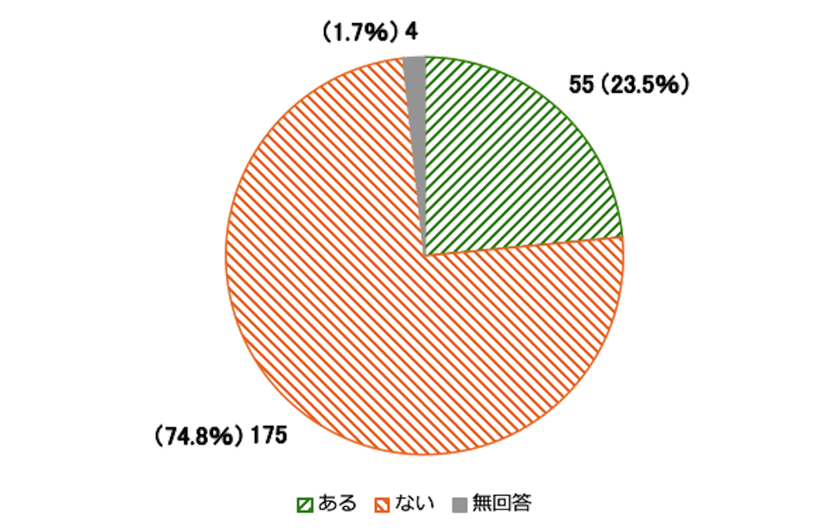 スタッフに対する誹謗中傷等を示す円グラフ。ある55人（23.5％）、ない175人（74.8％）、無回答4人（1.7％）