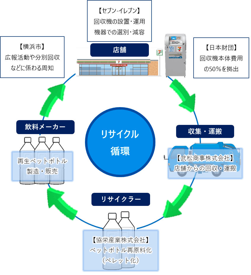 セブンイレブン店舗でペットボトルを回収、選別、ペットボトルを潰して容量を少なくします。収集・運搬業者が店舗からペットボトルを収集運搬し、一時保管します。リサイクラーが収集したペットボトルをペレット化し再原料化します。飲料メーカーが再生ペットボトル製造・販売します。横浜市は広報活動や分別回収などにかかわる周知をします。