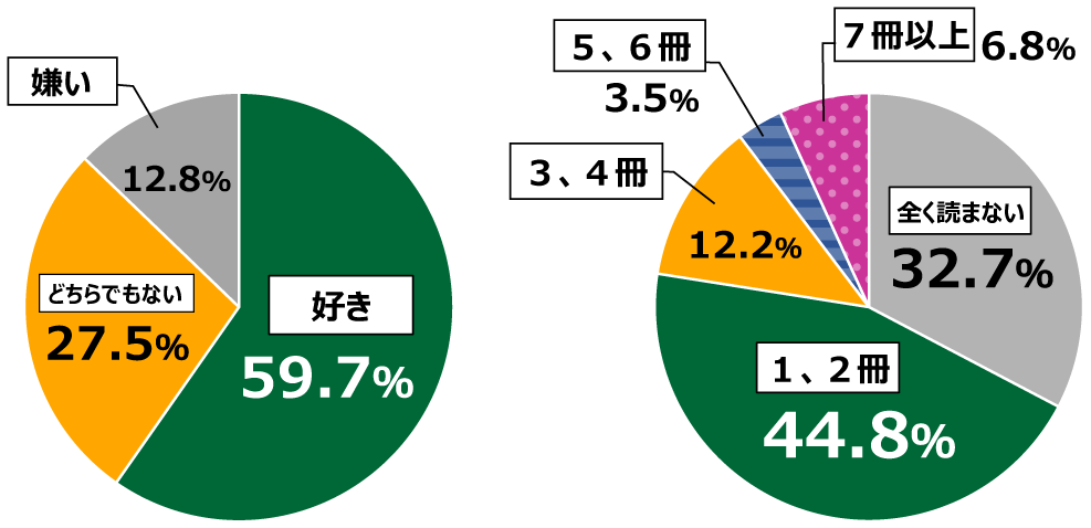 （左）18歳意識調査結果「Q.読書は好きですか。」の円グラフ：好き59.7％。どちらでもない27.5%。嫌い12.8％。（右）18歳意識調査結果「Q.月に本を何冊程度、読みますか。」の円グラフ：全く読まない32.7%。1,2冊44.8％。3,4冊12.2％。5,6冊3.5％。7冊以上6.8％。