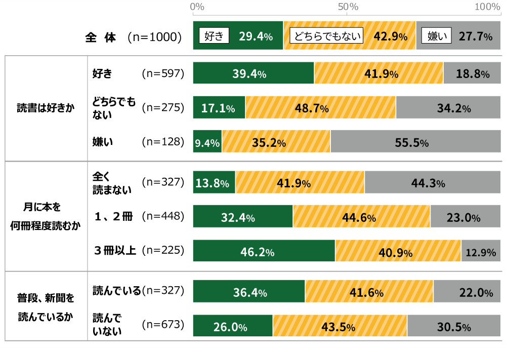 18歳意識調査結果の棒グラフ：全体の回答は、好き29.4％。どちらでもない42.9％。嫌い27.7％。 「読書は好きか」との問いに対し、「好き（n=597）」と答えた人は、文章を書くのが好きな人では29.4％。文章を書くはどちらでもない人では41.9％。文章を書くのが嫌いな人では18.8％。 「読書は好きか」との問いに対し、「どちらでもない（n=275）」と答えた人は、文章を書くのが好きな人では17.1％。文章を書くはどちらでもない人では48.7％。文章を書くのが嫌いな人では34.2％。 「読書は好きか」との問いに対し、「嫌い（n=128）」と答えた人は、文章を書くのが好きな人では9.4％。文章を書くはどちらでもない人では35.％。文章を書くのが嫌いな人では55.5％。 「月に本を何冊程度読むか」との問いに対し、「全く読まない（n=327）」と答えた人は、文章を書くのが好きな人では13.8％。文章を書くはどちらでもない人では41.9％。文章を書くのが嫌いな人では44.3％。 「月に本を何冊程度読むか」との問いに対し、「1,2冊（n=448）」と答えた人は、文章を書くのが好きな人では32.4％。文章を書くはどちらでもない人では44.6％。文章を書くのが嫌いな人では23.0％ 「月に本を何冊程度読むか」との問いに対し、「3冊以上（n=225）」と答えた人は、文章を書くのが好きな人では46.2％。文章を書くはどちらでもない人では40.9％。文章を書くのが嫌いな人では12.9％ 「普段、新聞を読んでいるか」との問いに対し、「読んでいる（n=327）」と答えた人は、文章を書くのが好きな人では36.4％。文章を書くはどちらでもない人では41.6％。文章を書くのが嫌いな人では22.0％。 「普段、新聞を読んでいるか」との問いに対し、「読んでいない（n=673）」と答えた人は、文章を書くのが好きな人では26.0％。文章を書くはどちらでもない人では43.5％。文章を書くのが嫌いな人では30.5％。