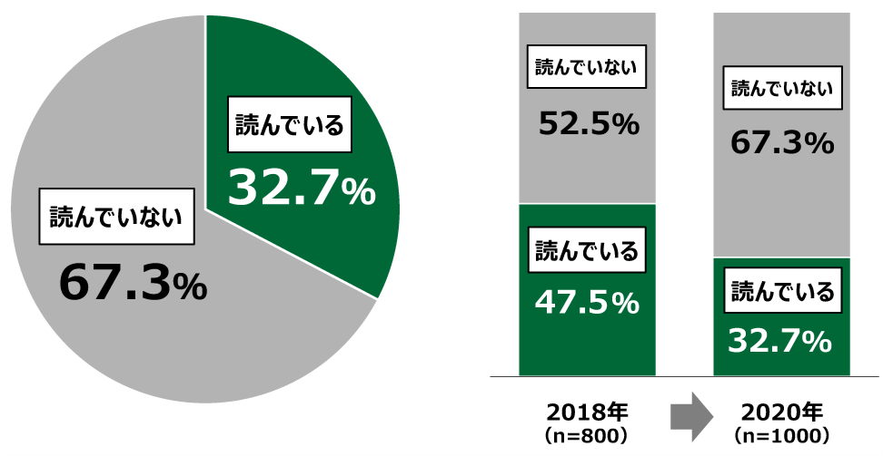 （左）18歳意識調査結果の円グラフ：読んでいる32.7%。読んでいない67.3%。（右）2018年度実施した調査と比較した棒グラフ：2018年度（n=800）読んでいる47.5%。読んでいない52.5%。2020年度（n=1000）読んでいる32.7%。読んでいない67.3%。