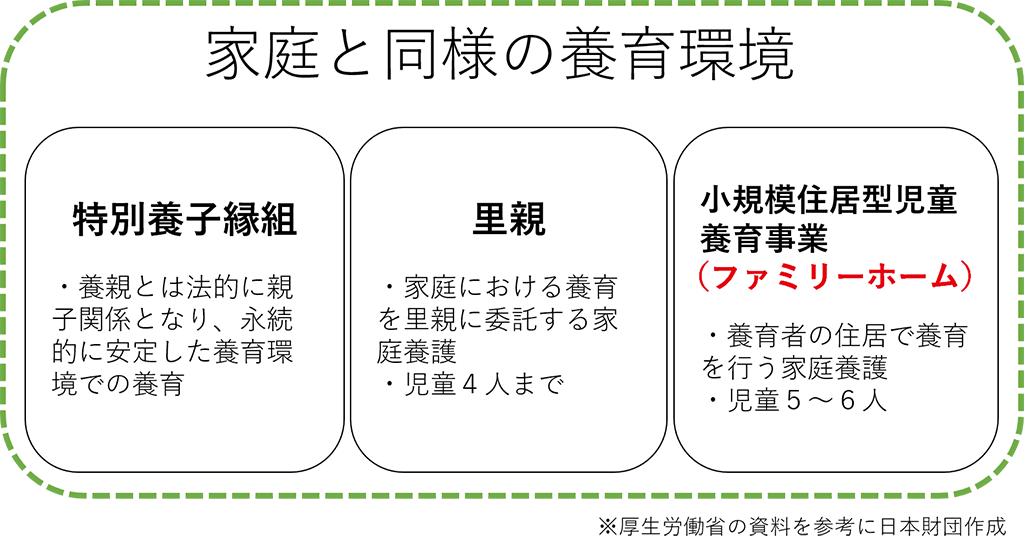 インフォグラフィック：厚生労働省の資料を参考に日本財団が作成した「家庭と同様の養育環境を説明した図。」特別養子縁組では、養親とは法的に親子関係となり、永続的に安定した養育環境での養育。里親では、家庭における養育を里親に委託する家庭養護。児童は4人まで。小規模住居型児童養育事業（ファミリーホーム）では、養育者の住居で養育を行う家庭養護。児童は5～6人。
