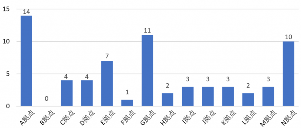 自分から本を読む子どもの棒グラフ：A拠点 14。B拠点 0。C拠点 4。D拠点 4。E拠点 7。F拠点 1。G拠点 11。H拠点 2。I拠点 3。J拠点 3。K拠点 3。L拠点 2。M拠点 3。N拠点 10。