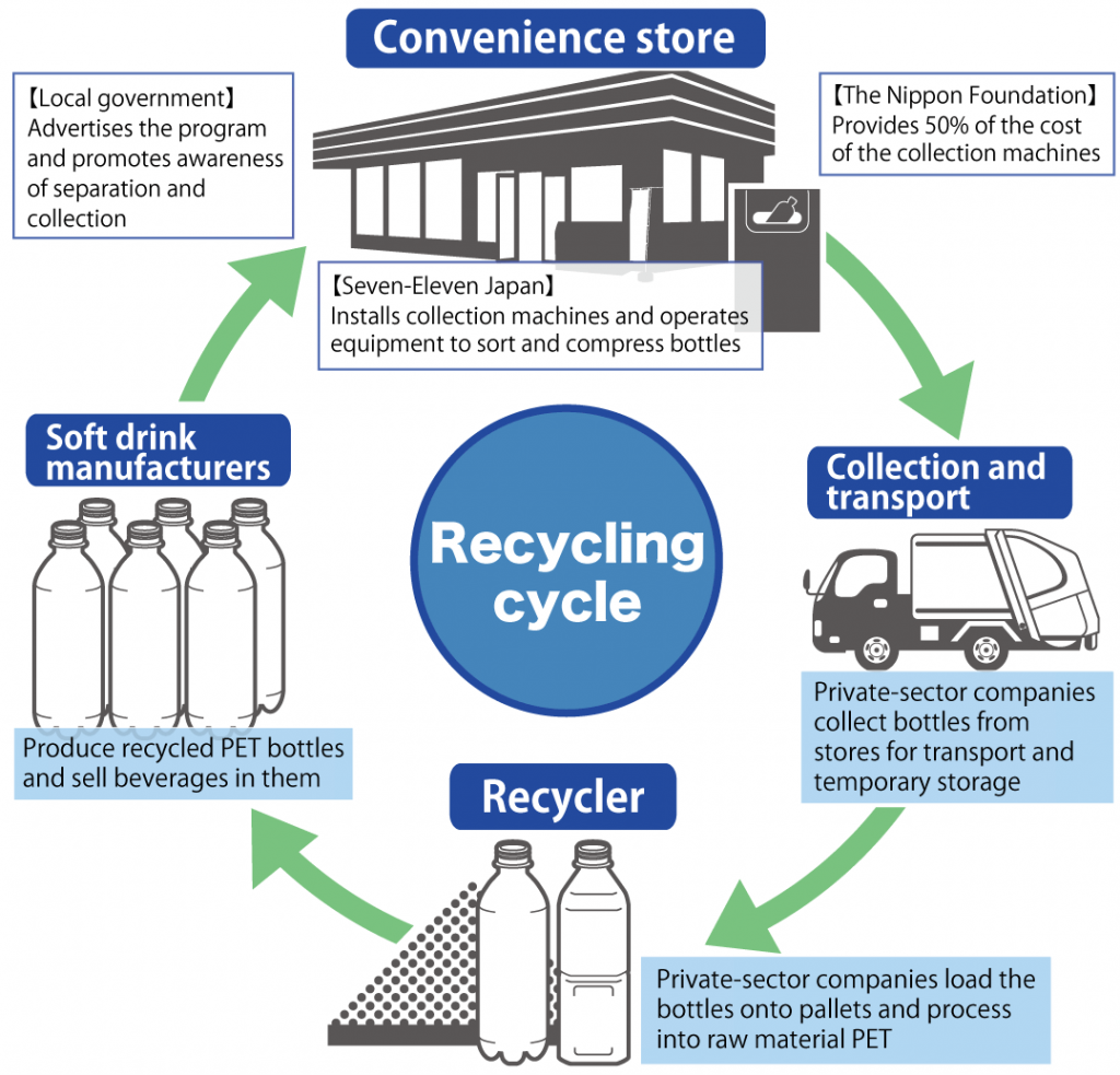 Flow chart of the recycling cycle: Seven-Eleven Japan installs collection machines at its convenience stores and operates equipment to sort and compress bottles; Local government advertises the program and promotes awareness of separation and collection; The Nippon Foundation provides 50% of the cost of the collection machines; Private-sector transport companies collect bottles from stores for transport and temporary storage; Private-sector recyclers load the bottles onto pallets and process into raw material PET; Soft drink manufacturers produce recycled PET bottles and sell beverages in them via convenience stores.