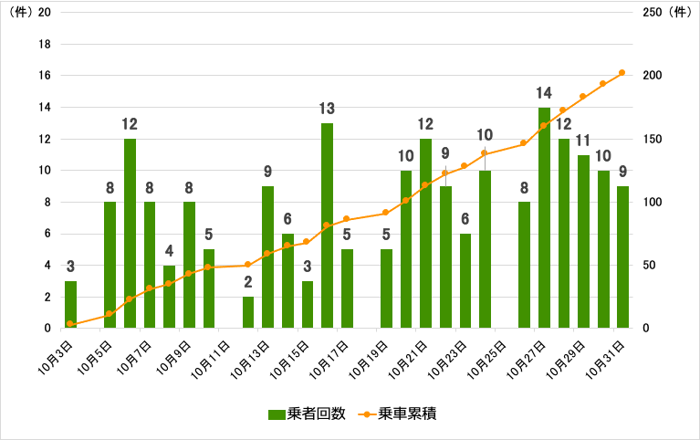 10月の実証実験結果（高崎・前橋エリア）を示す縦棒グラフ。10月3日の乗車回数3件、累積3件、10月5日の乗車回数8件、乗車累積11件、10月6日の乗車回数12件、乗車累積23件、10月7日の乗車回数8件、乗車累積31件、10月8日の乗車回数4件、乗車累積35件、10月9日の乗車回数8件、乗車累積43件、10月10日の乗車回数5件、乗車累積48件、10月12日の乗車回数2件、乗車累積50件、10月13日の乗車回数9件、乗車累積59件、10月14日の乗車回数6件、乗車累積65件、10月15日の乗車回数3件、乗車累積68件、10月16日の乗車回数13件、乗車累積81件、10月17日の乗車回数5件、乗車累積86件、10月19日の乗車回数5件、乗車累積91件、10月20日の乗車回数10件、乗車累積101件、10月21日の乗車回数12件、乗車累積113件、10月22日の乗車回数9件、乗車累積122件、10月23日の乗車回数6件、乗車累積128件、10月24日の乗車回数10件、乗車累積138件、10月26日の乗車回数8件、乗車累積146件、10月27日の乗車回数14件、乗車累積160件、10月28日の乗車回数12件、乗車累積172件、10月29日の乗車回数11件、乗車累積183件、10月30日の乗車回数10件、乗車累積193件、10月31日の乗車回数9件、乗車累積202件。