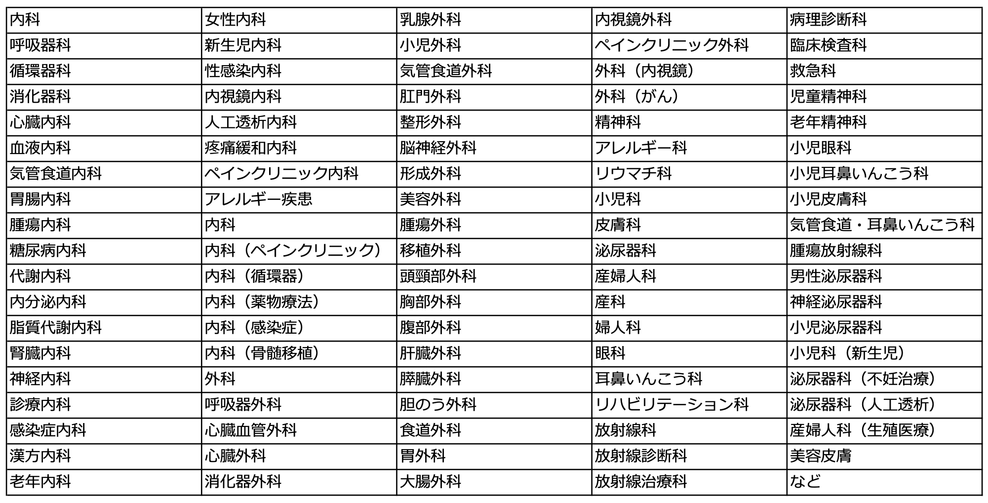 厚生労働省が発表している診療科具体を示す一覧表。内科、呼吸器科、循環器科、消化器科、心臓内科、血液内科、気管食道内科、胃腸内科、腫瘍内科、糖尿病内科、代謝内科、内分泌内科、脂質代謝内科、腎臓内科、神経内科、診療内科、感染症内科、漢方内科、老年内科、女性内科、新生児内科、性感染内科、内視鏡内科、人工透析内科、疼痛緩和内科、ペインクリニック内科、アレルギー疾患、内科、内科（ペインクリニック）、内科（循環器）、内科（薬物療法）、内科（感染症）、内科（骨髄移植）、外科、呼吸器外科、心臓血管外科、心臓外科、消化器外科、乳腺外科、小児外科、気管食道外科、肛門外科、整形外科、脳神経外科、形成外科、美容外科、腫瘍外科、移植外科、頭頸部外科、胸部外科、腹部外科、肝臓外科、膵臓外科、胆のう外科、食道外科、胃外科、大腸外科、内視鏡外科、ペインクリニック外科、外科（内視鏡）、外科（がん）、精神科、アレルギー科、リウマチ科、小児科、皮膚科、泌尿器科、産婦人科、産科、婦人科、眼科、耳鼻いんこう科リハビリテーション科、放射線科、放射線診断科、放射線治療科、病理診断科、臨床検査科、救急科、児童精神科、老年精神科、小児眼科、小児耳鼻いんこう科、小児皮膚科、気管食道・耳鼻いんこう科、腫瘍放射線科、男性泌尿器科、神経泌尿器科、小児泌尿器科、小児科（新生児）、泌尿器科（不妊治療）、泌尿器科（人工透析）、産婦人科（生殖医療）、美容皮膚など