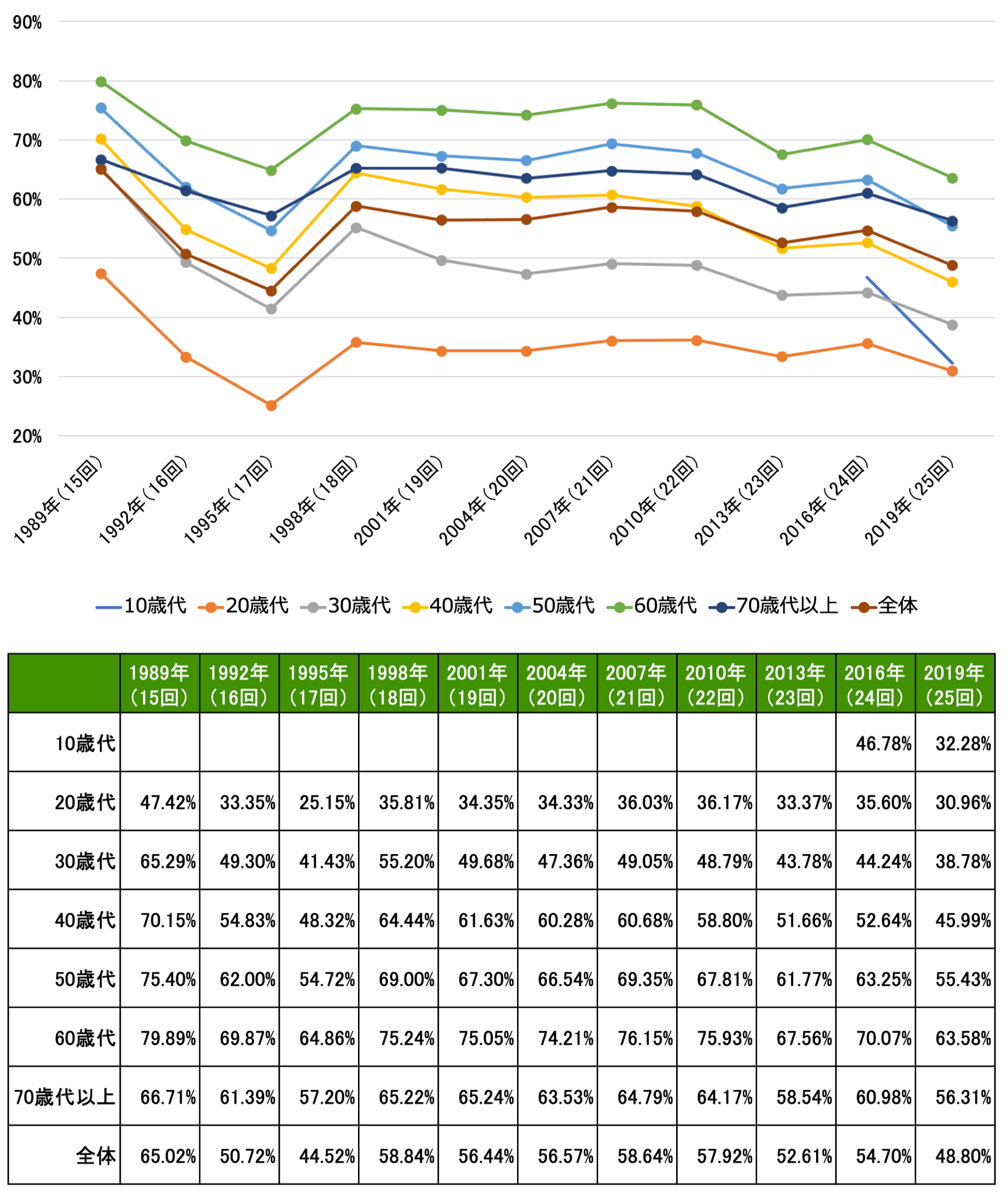 1989年（15回）は10歳代46.78%、20歳代47.42%、30歳代65.29%、40歳代70.15%、50歳代75.40%、60歳代79.89%、70歳代以上66.71%、全体65.02%。1992年（16回）は10歳代32.28%、20歳代33.35%、30歳代49.30%、40歳代54.83%、50歳代62.00%、60歳代69.87%、70歳代以上61.39%、全体50.72%。1995年（17回）は20歳代25.15%、30歳代41.43%、40歳代48.32%、50歳代54.72%、60歳代64.86%、70歳代以上57.20%、全体44.52%。1998年（18回）は20歳代35.81%、30歳代55.20%、40歳代64.44%、50歳代69.00%、60歳代75.24%、70歳代以上65.22%、全体58.84%。2001年（19回）は20歳代34.35%、30歳代49.68%、40歳代61.63%、50歳代67.30%、60歳代75.05%、70歳代以上65.24%、全体56.44%。2004年（20回）は20歳代34.33%、30歳代47.36%、40歳代60.28%、50歳代66.54%、60歳代74.21%、70歳代以上63.53%、全体56.57%。2007年（21回）は20歳代36.03%、30歳代49.05%、40歳代60.68%、50歳代69.35%、60歳代76.15%、70歳代以上64.79%、全体58.64%。2010年（22回）は20歳代36.17%、30歳代48.79%、40歳代58.80%、50歳代67.81%、60歳代75.93%、70歳代以上64.17%、全体57.92%。2013年（23回）は20歳代33.37%、30歳代43.78%、40歳代51.66%、50歳代61.77%、60歳代67.56%、70歳代以上58.54%、全体52.61%。2016年（24回）は20歳代35.60%、30歳代44.24%、40歳代52.64%、50歳代63.25%、60歳代70.07%、70歳代以上60.98%、全体54.70%。2019年（25回）は20歳代30.96%、30歳代38.78%、40歳代45.99%、50歳代55.43%、60歳代63.58%、70歳代以上56.31%、全体48.80%。