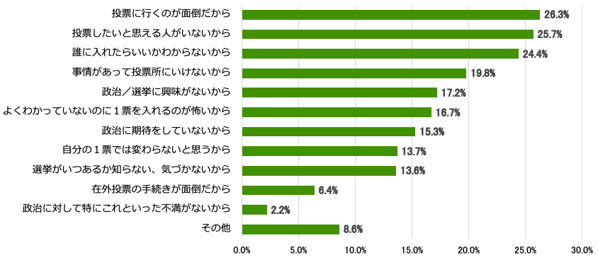 2019年7月実施の参議院議員選挙に行かなかった理由（複数回答）を示す横棒グラフ。投票に行くのが面倒だから	26.3％、投票したいと思える人がいないから25.7％、誰に入れたらいいかわからないから24.4％、事情があって投票所にいけないから19.8％、政治／選挙に興味がないから17.2％、よくわかっていないのに１票を入れるのが怖いから	16.7％、政治に期待をしていないから15.3％、自分の１票では変わらないと思うから13.7％、選挙がいつあるか知らない、気づかないから13.6％、在外投票の手続きが面倒だから6.4％、政治に対して特にこれといった不満がないから2.2％、その他8.6％