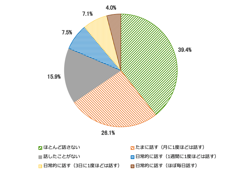 家族や友達と政治・選挙の話をする割合（単一回答）を示す円グラフ。ほとんど話さない39.4％、たまに話す（月に1度ほどは話す）26.1％、話したことがない15.9％、日常的に話す（1週間に1度ほどは話す）7.5％、日常的に話す（3日に1度ほどは話す）7.1％、日常的に話す（ほぼ毎日話す）4.0％