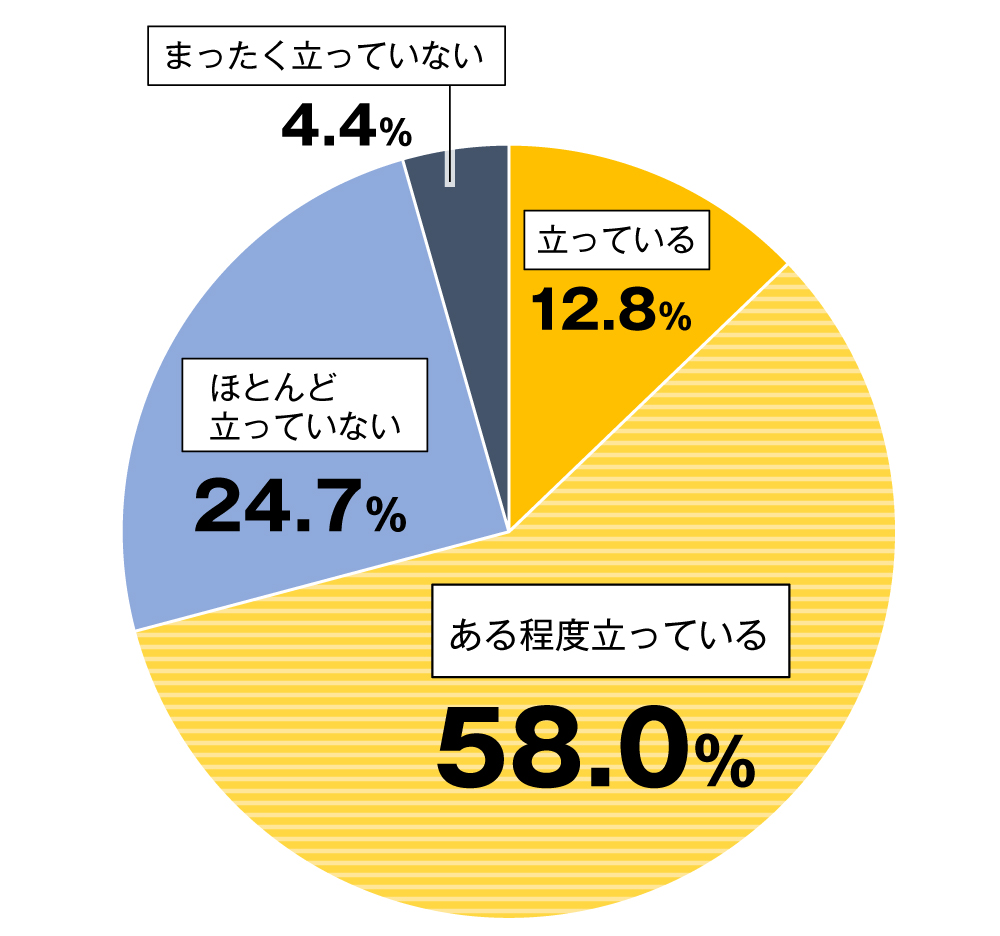 新型コロナ禍 非営利団体に対する影響調査結果の円グラフ：立っている12.8%。ある程度立っている58.0%。ほとんど立っていない24.7%。まったく立っていない4.4％