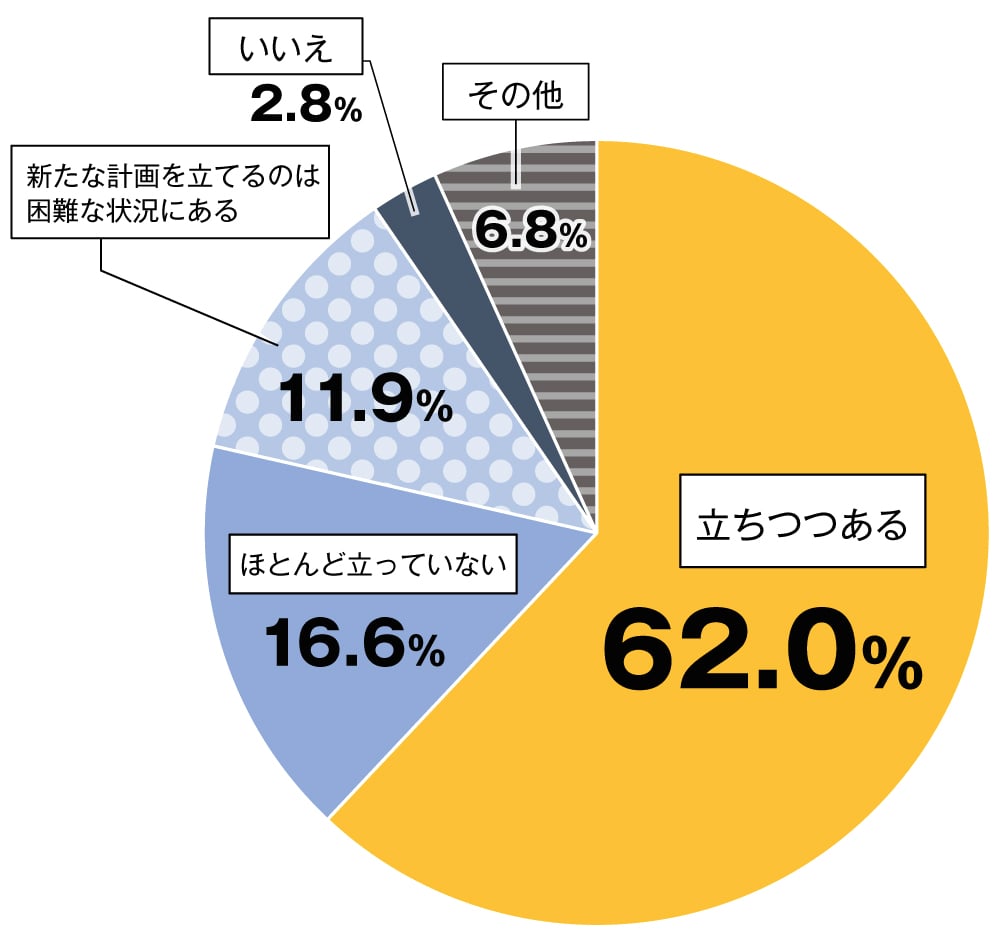 新型コロナ禍 非営利団体に対する影響調査結果の円グラフ：立ちつつある62.0%。ほとんど立っていない16.6%。新たな計画を立てるのは困難な状況にある11.9％。いいえ2.8％。その他6.8％。