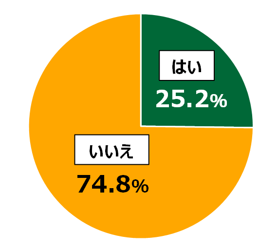 18歳意識調査結果の円グラフ：はい25.2%。いいえ74.8%。