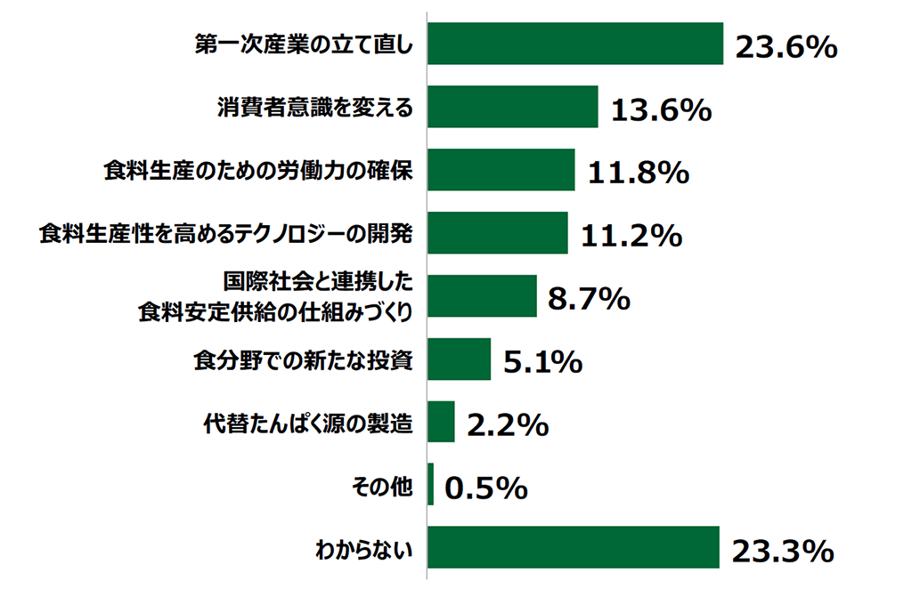 18歳意識調査結果の棒グラフ：第一次産業の立て直し23.6%。消費者意識を変える13.6%。食料生産のための労働力の確保11.8%。食料生産性を高めるテクノロジーの開発11.2%。国際社会と連携した食料安定供給の仕組みづくり8.7%。食分野での新たな投資5.1%。代替たんぱく源の製造2.2%。その他0.5%。わからない23.3%。