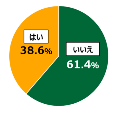 18歳意識調査結果「Q.フードテックに可能性を感じますか。」の円グラフ：いいえ61.4%。はい38.6%。