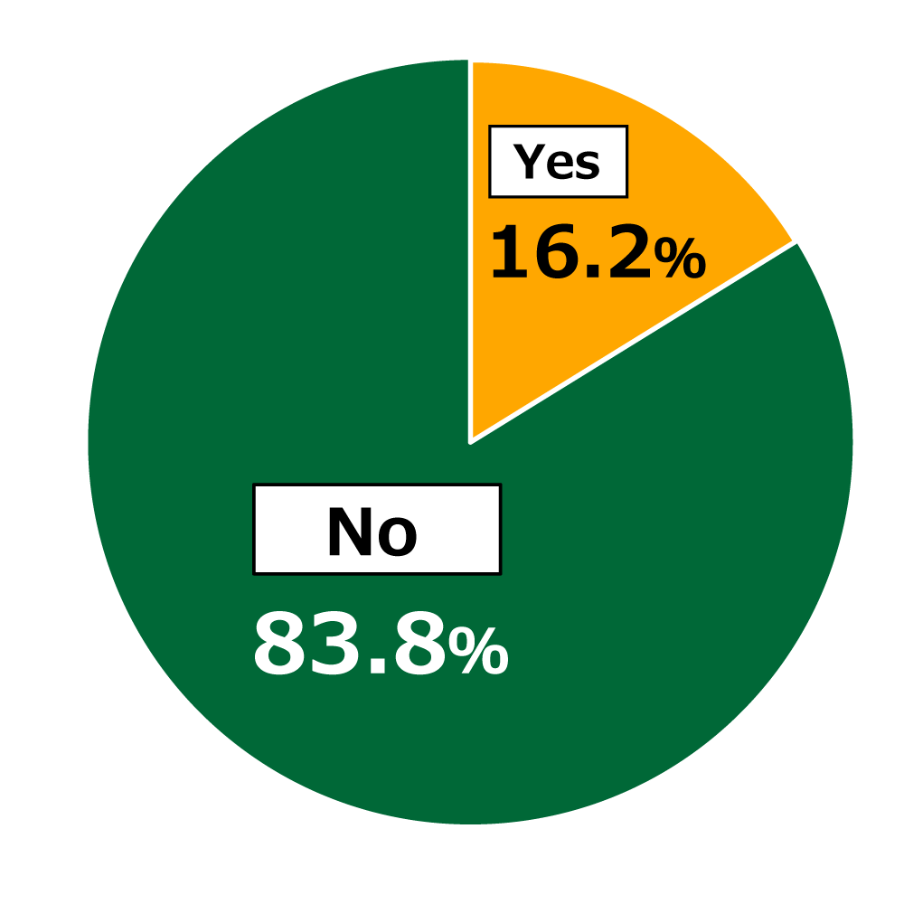 Pie chart showing results from Awareness Survey of 18-Year-Olds: In response to the question, “Would you be interested in trying insect-based food products?”, 16.2% of respondents replied “Yes,” while 83.8% replied “No.”