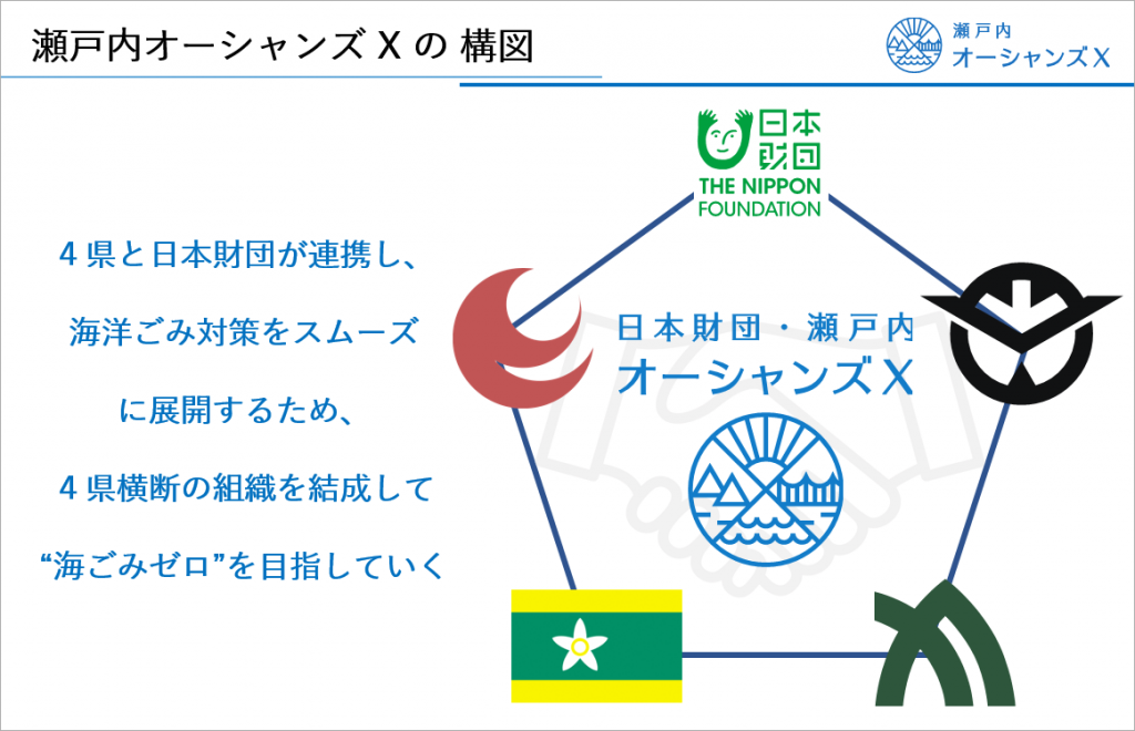 瀬戸内オーシャンズX構図。4県と日本財団が連携し、海洋ごみ対策をスムーズに展開するため4県横断の組織を結成して“海ごみゼロ”を目指していく。