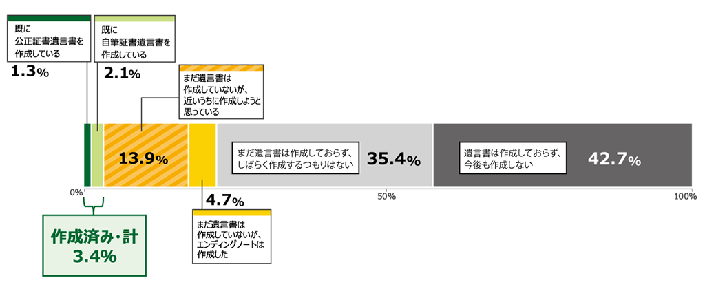 財産の相続に関する遺言書の作成状況を示す横棒グラフ。遺言書は作成しておらず、今後も作成しない42.7パーセント、まだ遺言書は作成しておらず、しばらく作成するつもりはない35.4％、まだ遺言書は作成していないが、エンディングノートは作成した4.7％、まだ遺言書は作成していないが、近いうちに作成しようと思っている13.9％、既に自筆証書遺言書を作成している2.1％、既に公正証書遺言書を作成している1.3％