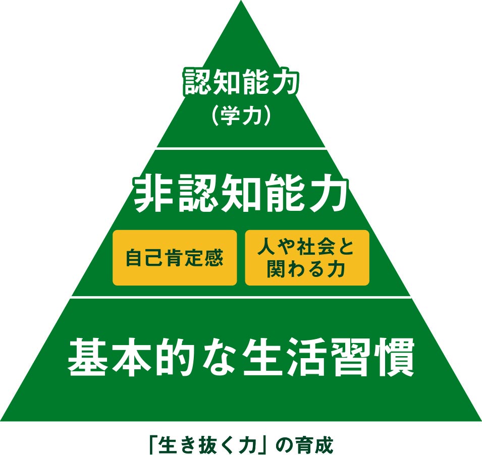 「生き抜く力の育成」を説明するピラミッド図。下から順番に基本的な生活習慣、非認知能力（自己肯定感、人や社会と関わる力）、認知能力（学力）の3つで構成されている。