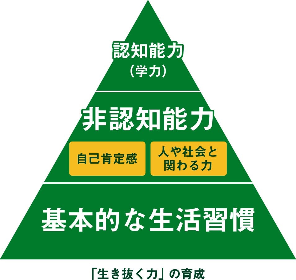 「生き抜く力の育成」を説明するピラミッド図。下から順番に基本的な生活習慣、非認知能力(自己肯定感、人や社会と関わる力)、認知能力(学力)の3つで構成されている。