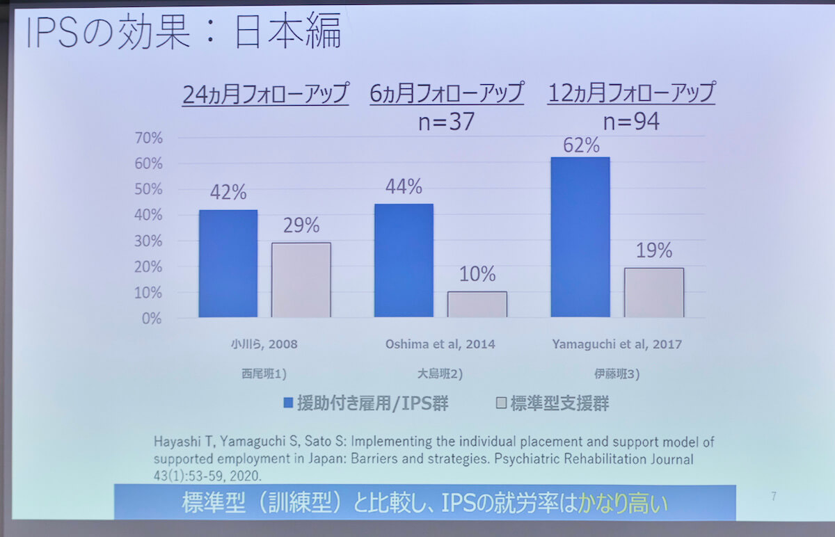 標準型支援とIPSの就労率を比較した縦棒グラフ。6カ月の追跡期間では援助付き雇用／IPSの就労率が44％に対し、標準型支援の就労率は10％。12カ月の追跡期間では、援助付き雇用／IPSの就労率が62％に対し、標準型支援の就労率は19％。24カ月の追跡期間では、援助付き雇用／IPSの就労率が42％に対し、標準型支援の就労率は29％。