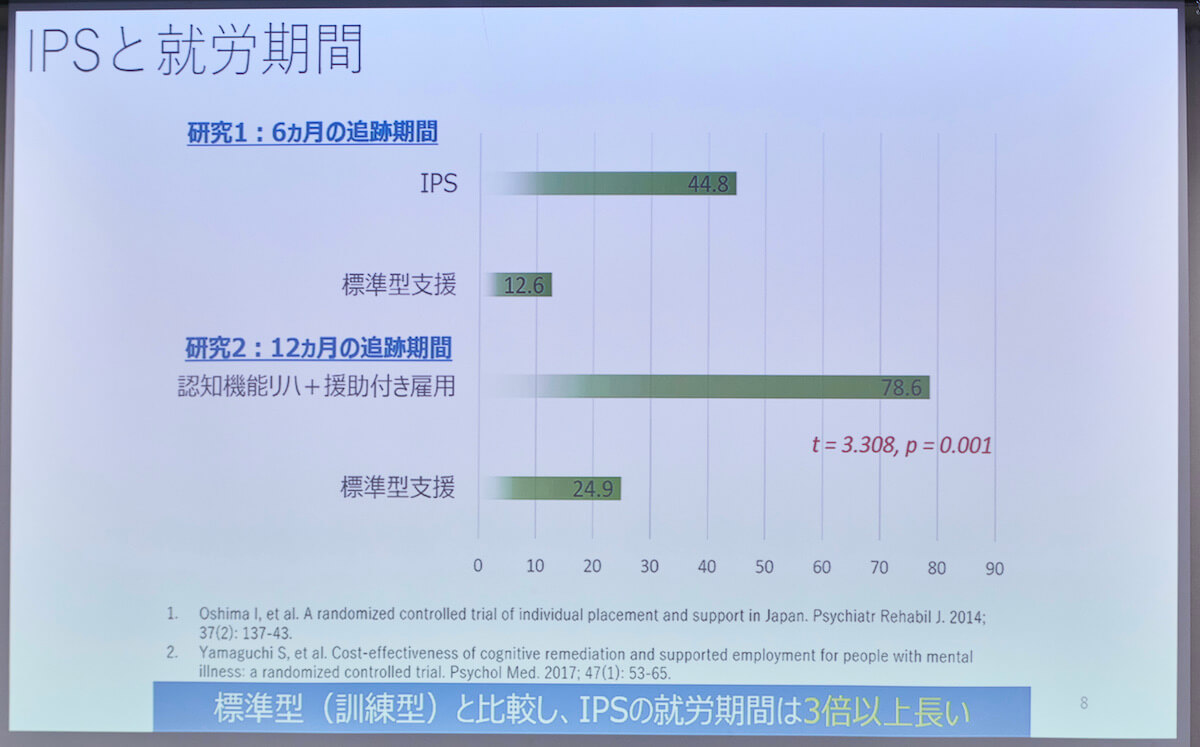 標準型支援とIPSの就労期間を比較した横棒グラフ。6カ月の追跡期間ではIPSの平均就労期間が44.8日間に対し、標準型支援の平均就労期間が12.6日間。12カ月の追跡期間では、IPS（認知機能リハビリ＋援助付き雇用）の平均就労期間が78.6日間に対し、標準型支援の平均就労期間が24.9日間。
