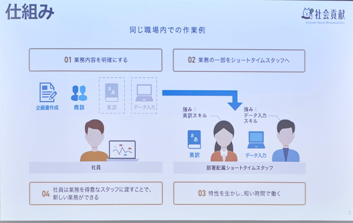 ソフトバンクのショートタイムワーク制度を活用した作業例を示すスライド。同じ職場内での作業例。1.業務内容を明確にする。2.業務の一部をショートタイムスタッフへ。3.特性を生かし、短い時間で働く（例えば英訳スキルを強みとするスタッフ、データ入力を強みとするスタッフなど）。4.社員は業務を得意なスタッフに渡すことで、新しい業務ができる。