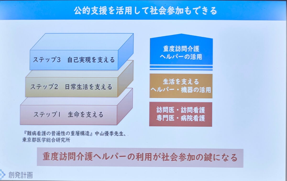 重度身体障害者が社会参加をするための3つのステップを示すスライド。公的支援を活用して社会参加もできる。ステップ1.生命を支える。訪問医・訪問看護・専門医・病院看護を活用。ステップ2.日常生活を支える。生活を支えるヘルパー・機器を活用。ステップ3.自己実現を支える。重度訪問介護ヘルパーを活用。重度訪問介護ヘルパーの利用が社会参加の鍵になる。「難病看護の普遍性の重層構造」中山優季先生、東京都医学総合研究所の資料より。