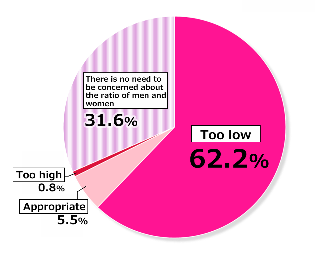 Pie chart showing results from Awareness Survey of 10,000 Women: In response to the question, “What is your opinion of the percentage of female legislators in Japan?”, 62.2% of respondents replied “Too low,” 5.5% replied “Appropriate,” 0.8% replied “Too high,” and 31.6% replied “There is no need to be concerned about the ratio of men and women.”