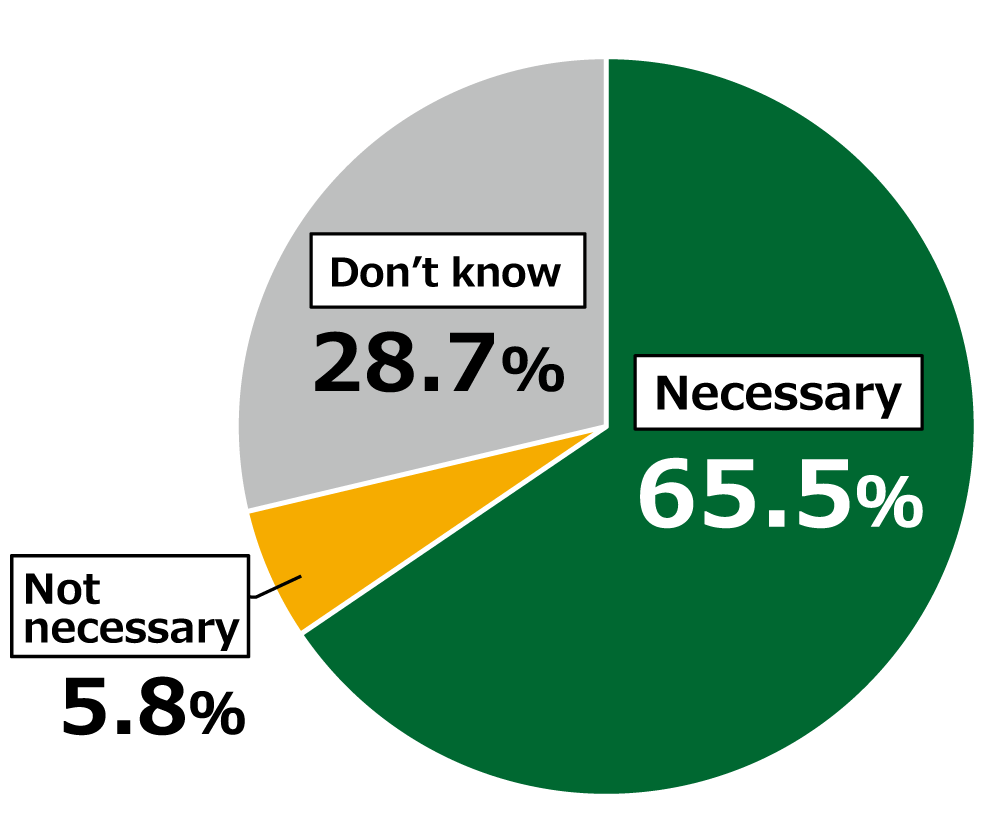 Pie chart showing results from Awareness Survey of 18-Year-Olds: In response to the question, “Do you consider government efforts to promote digitalization as “Necessary?”, 65.5% of respondents replied “Necessary,” while 5.8% replied “Not necessary,” and 28.7% replied “Don’t know.”