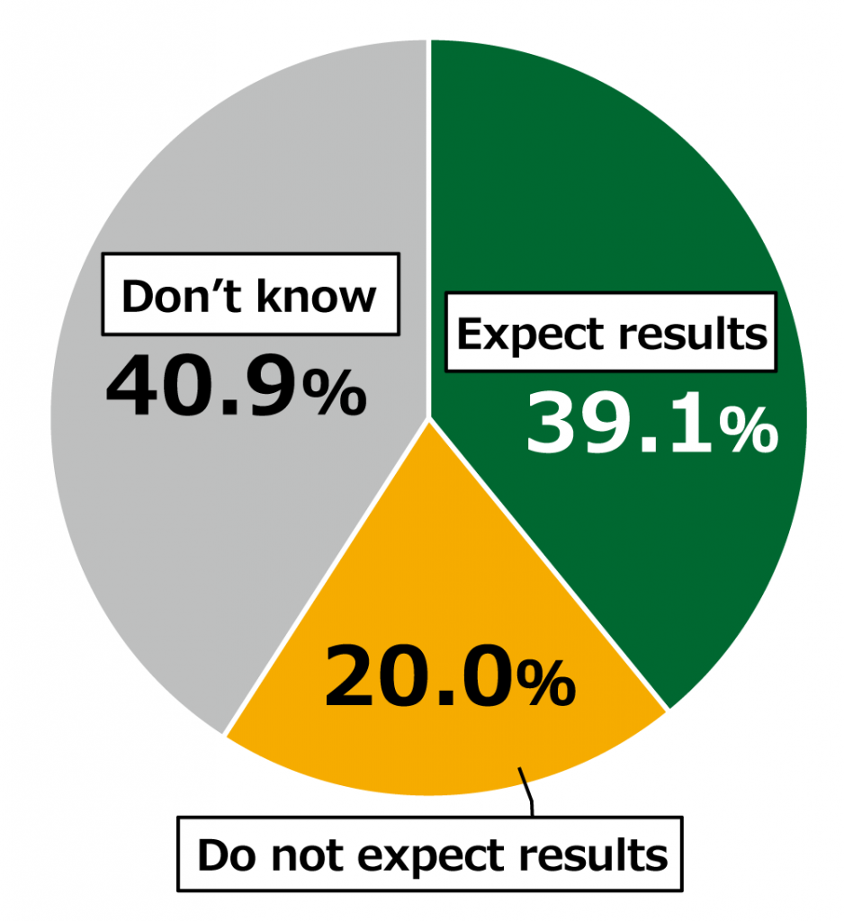 Pie chart showing results from Awareness Survey of 18-Year-Olds: In response to the question, “Do you expect results from the digital agency the government plans to establish in the fall of 2021?”, 39.1% of respondents replied that they “Expect results,” while 20.0% replied that they “Do not expect results,” and 40.9% replied “Don’t know.”