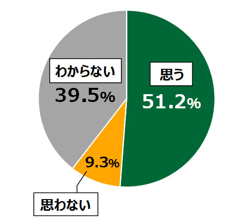 18歳意識調査結果「今後、教育格差は広がると思いますか？」の円グラフ：思う51.2%。思わない9.3%。わからない39.5％。