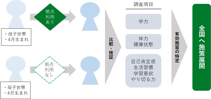 効果検証と有効施策提言のフロー図。例として母子家庭、4月生まれの子どもを対象に比較・検証を行う。拠点利用あり、なしの違いで学力、体力、健康状態、自己肯定感、生活習慣、学習意欲、やり切る力の差などを調査し、有効施策を特定。全国へ展開している。